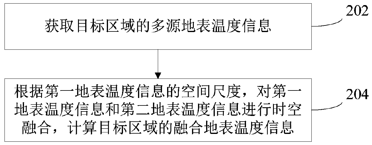 Method, device, computer equipment and storage medium for acquiring land surface temperature information