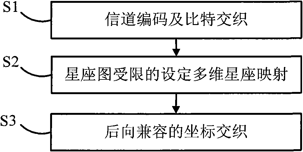 Constellation diagram limited extended code modulation method, demodulation and decoding method and system thereof