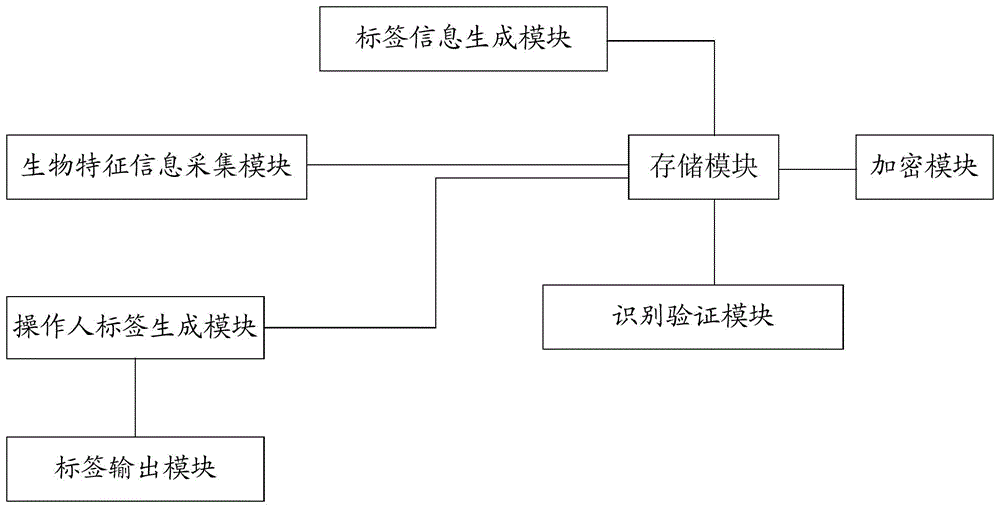 Automatic generation system and automatic generation method of operator label