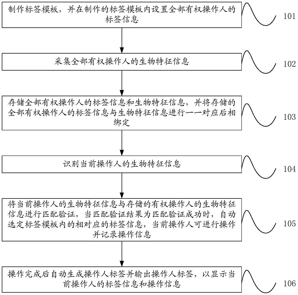 Automatic generation system and automatic generation method of operator label