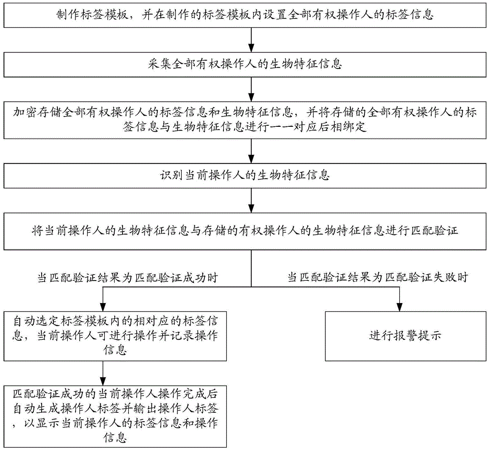 Automatic generation system and automatic generation method of operator label