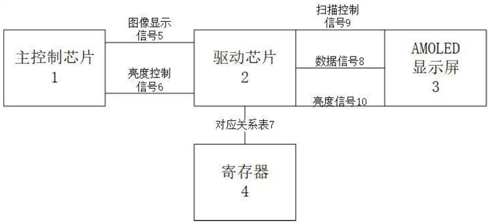 A control system for amoled display screen