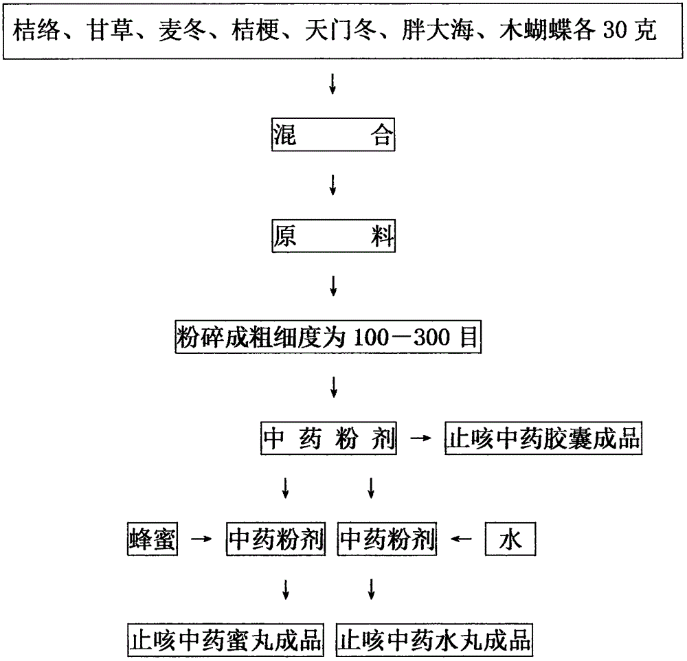 Cough relieving traditional Chinese medicine