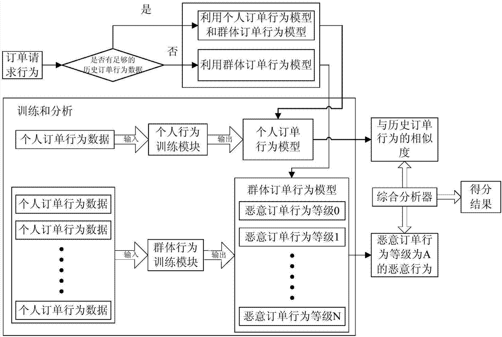 Malicious order identification method and device and electronic device