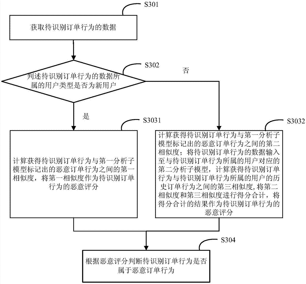 Malicious order identification method and device and electronic device