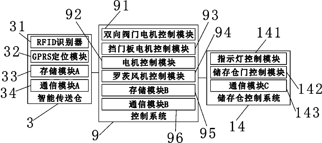 Pneumatic logistics transportation storage system integrating pipeline multiple storage bins