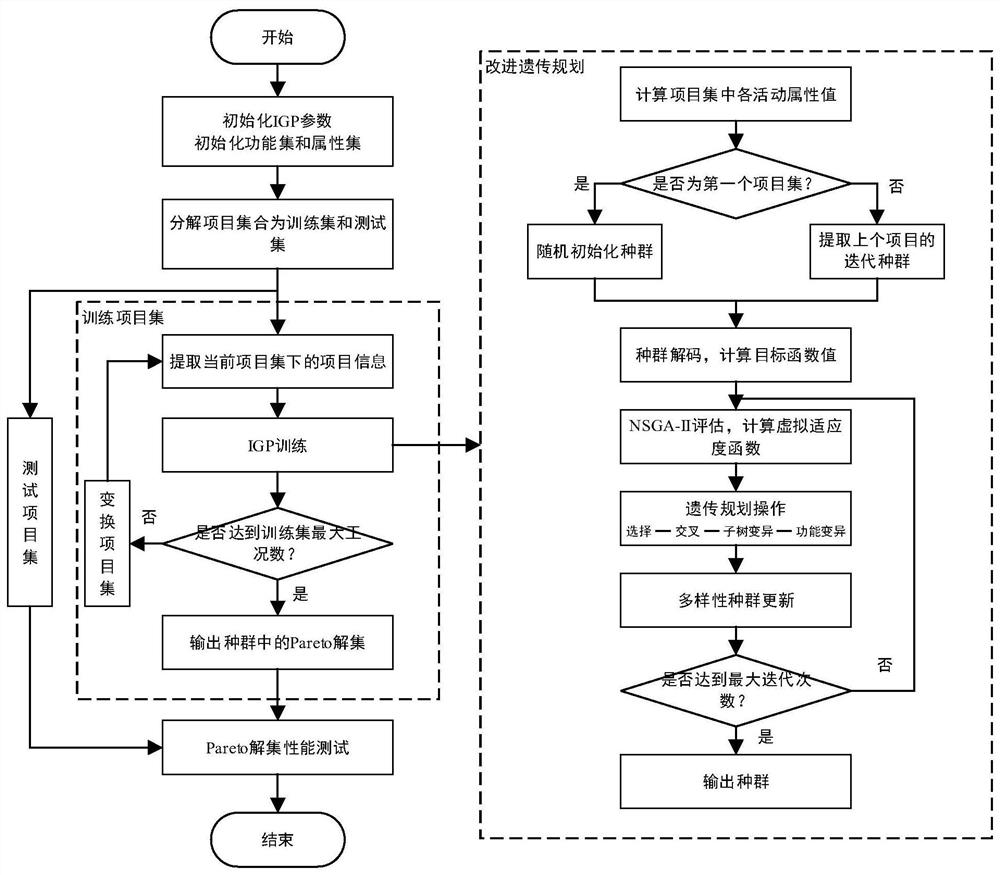 An Improved Genetic Programming Algorithm Optimization Method for Resource Constrained Multi-item Scheduling