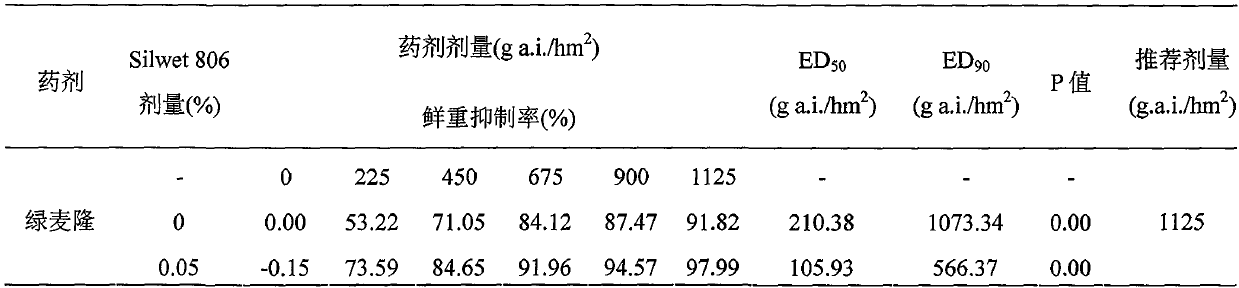 Resistant weed control auxiliary Silwet 806 and chlortoluron synergism composition and application thereof