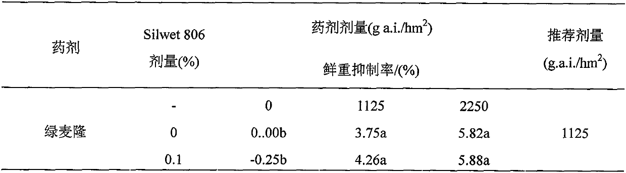 Resistant weed control auxiliary Silwet 806 and chlortoluron synergism composition and application thereof