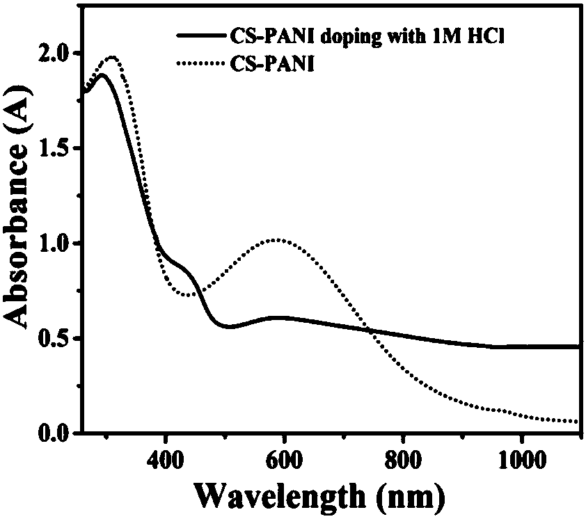 Electrical stimulation and pH dual response antibacterial injectable hydrogel and preparation method and application thereof