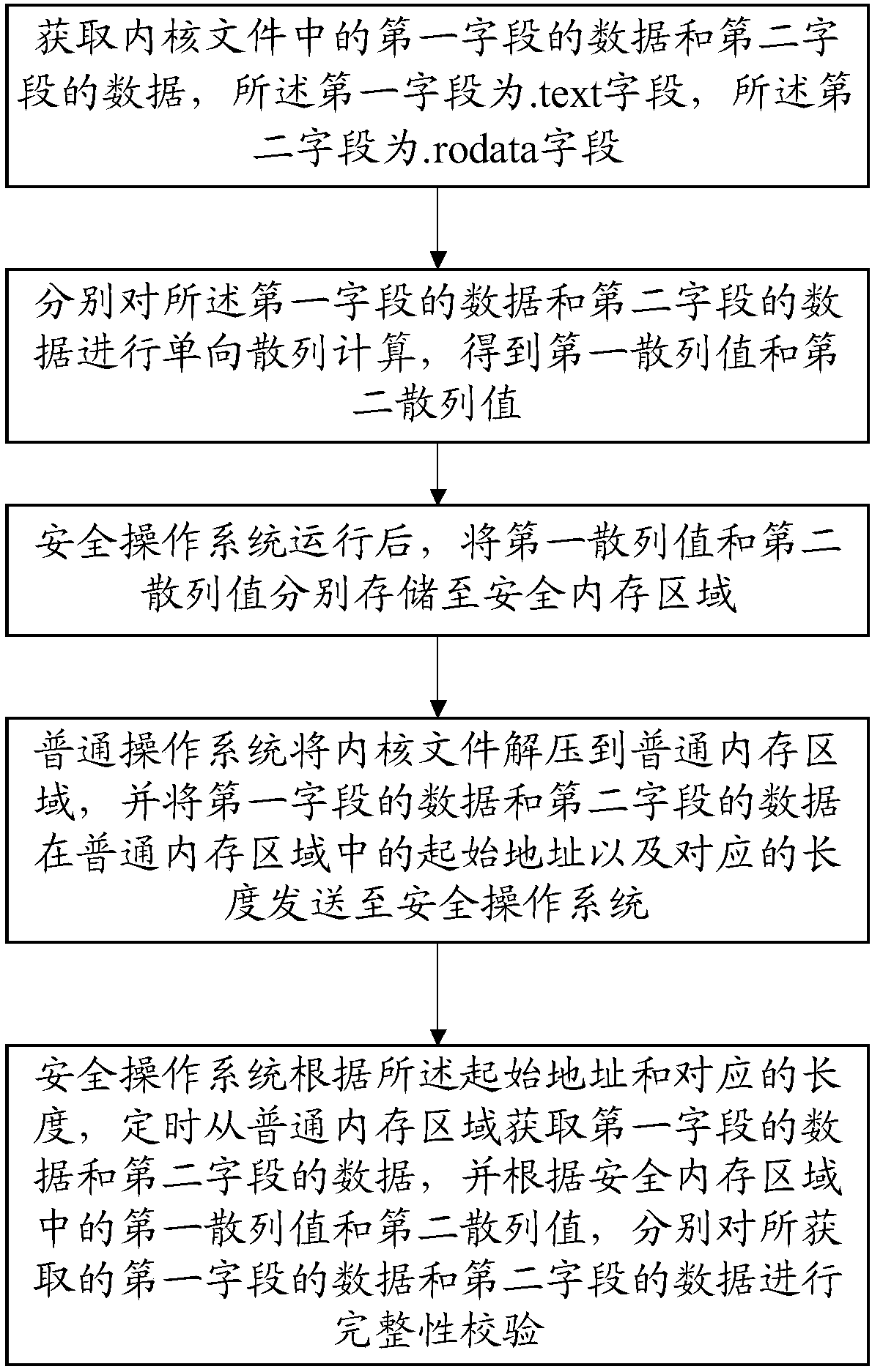 Integrity checking method during kernel running anda computer readable storage medium