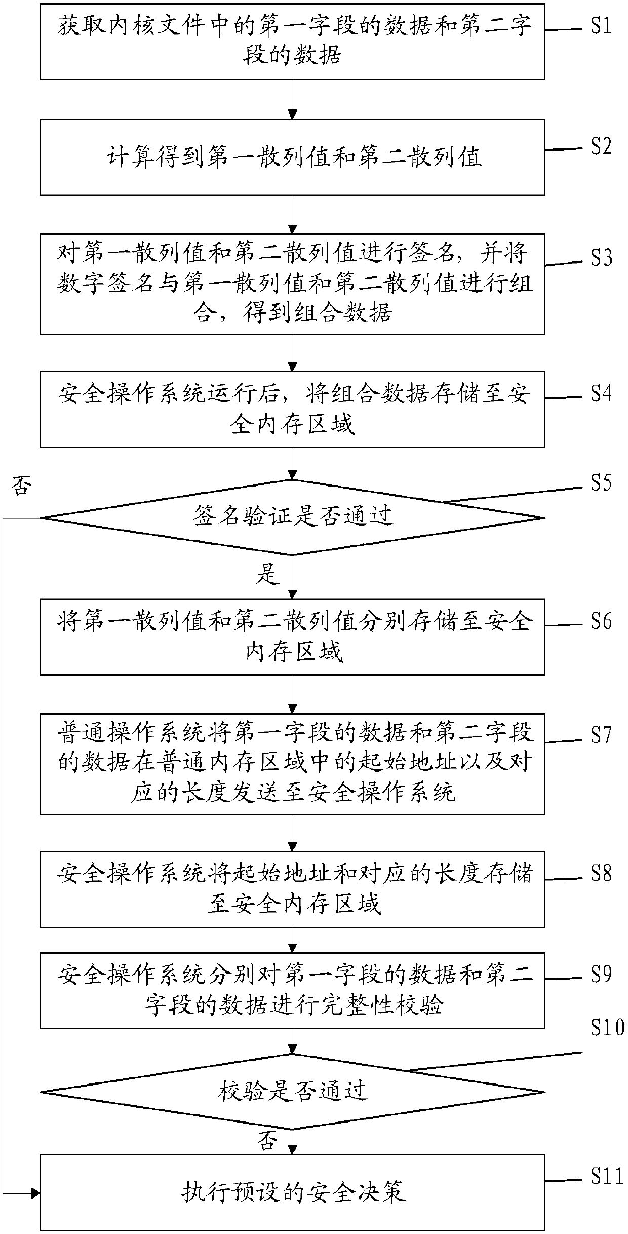 Integrity checking method during kernel running anda computer readable storage medium