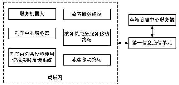 Passenger train intelligent service system based on service robot