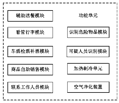 Passenger train intelligent service system based on service robot