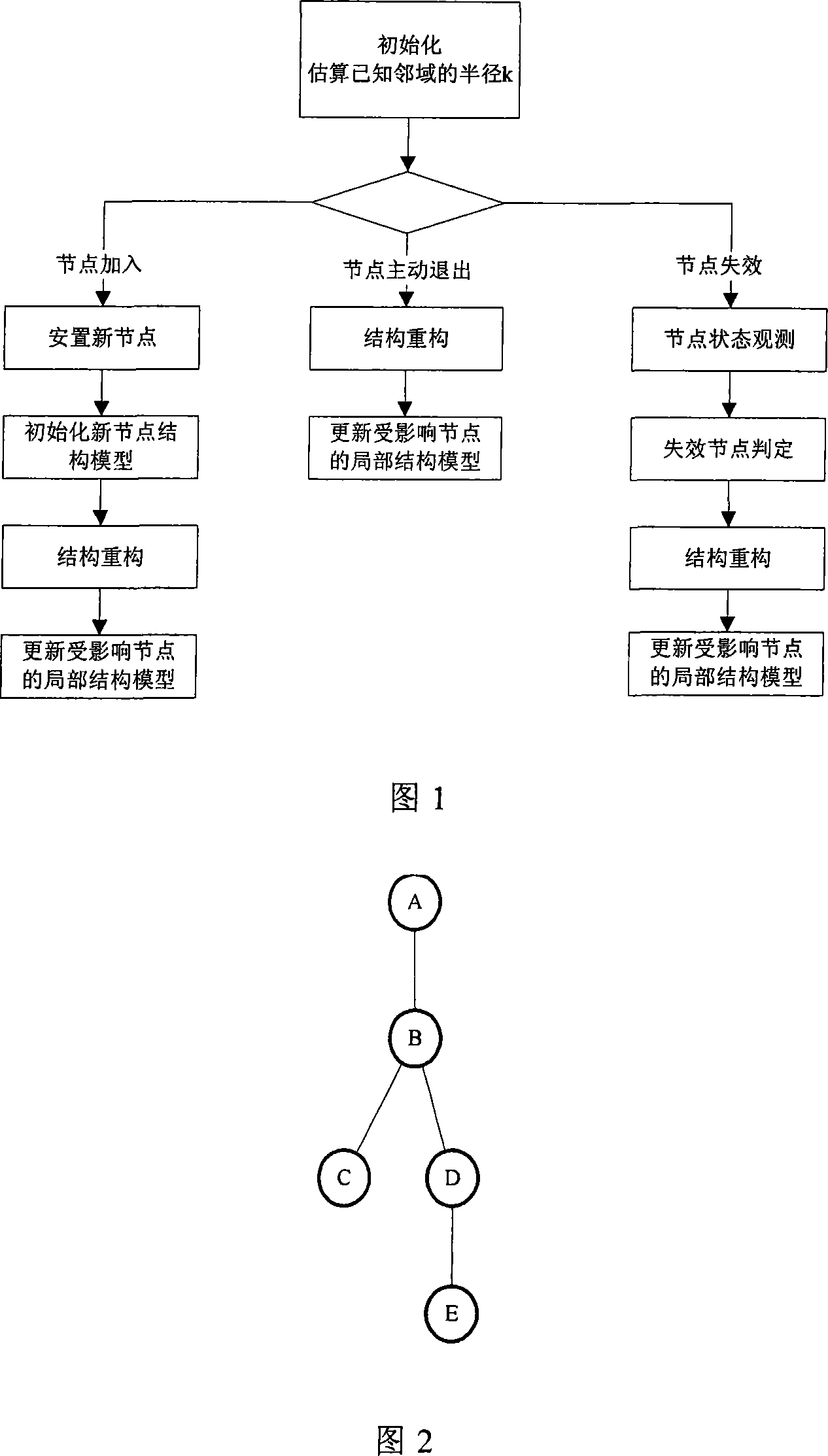 Maintenance method of service cooperated node organization structure in distributed environment