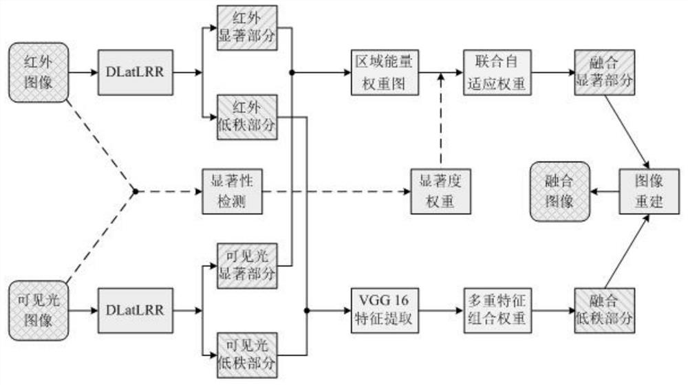 Infrared and visible light image fusion method based on DLatLRR and VGG.Net