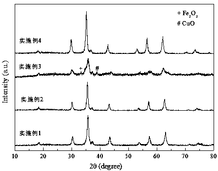 Lithium sulfur battery composite cathode material and preparation method thereof