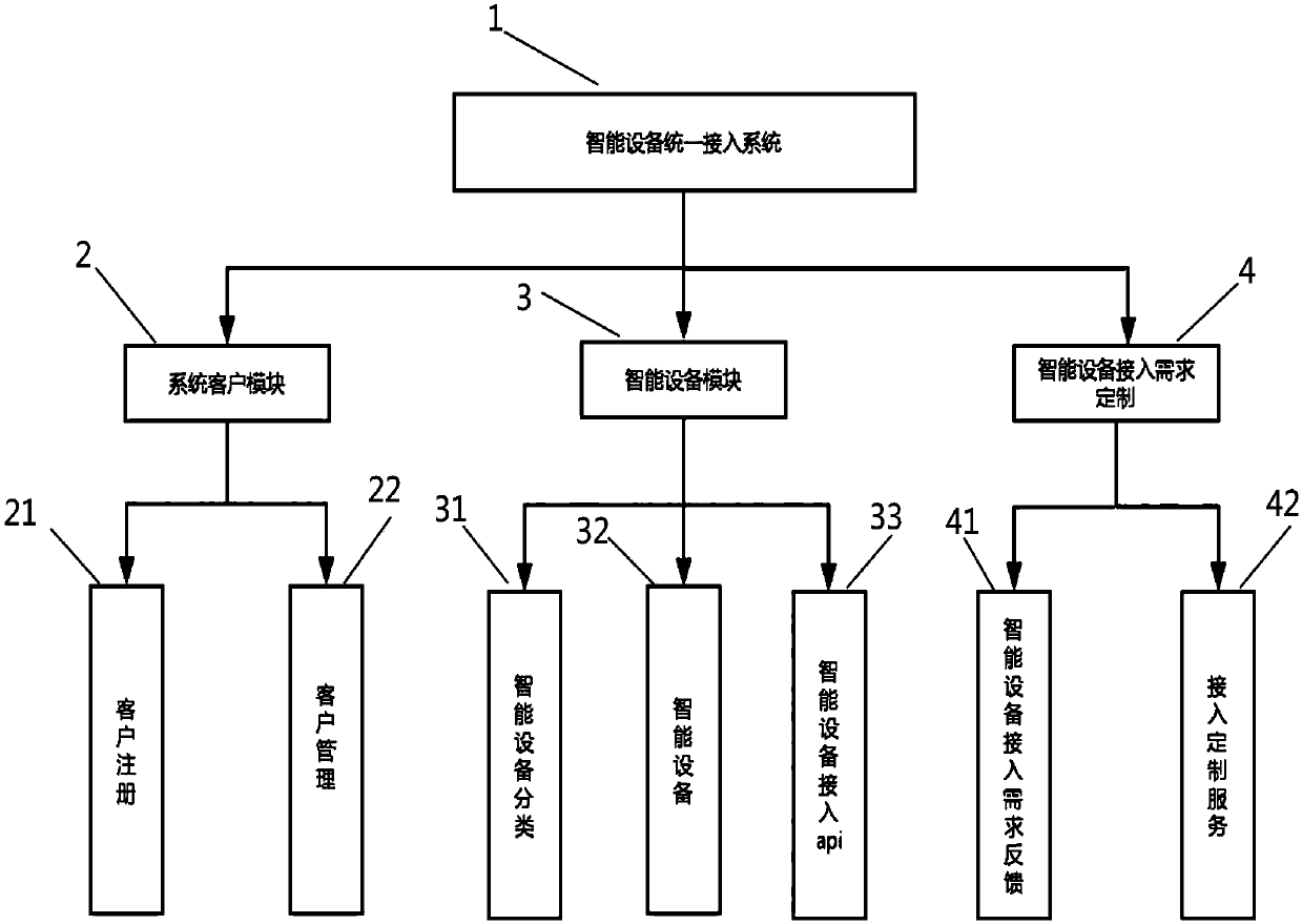 Intelligent device unified access system