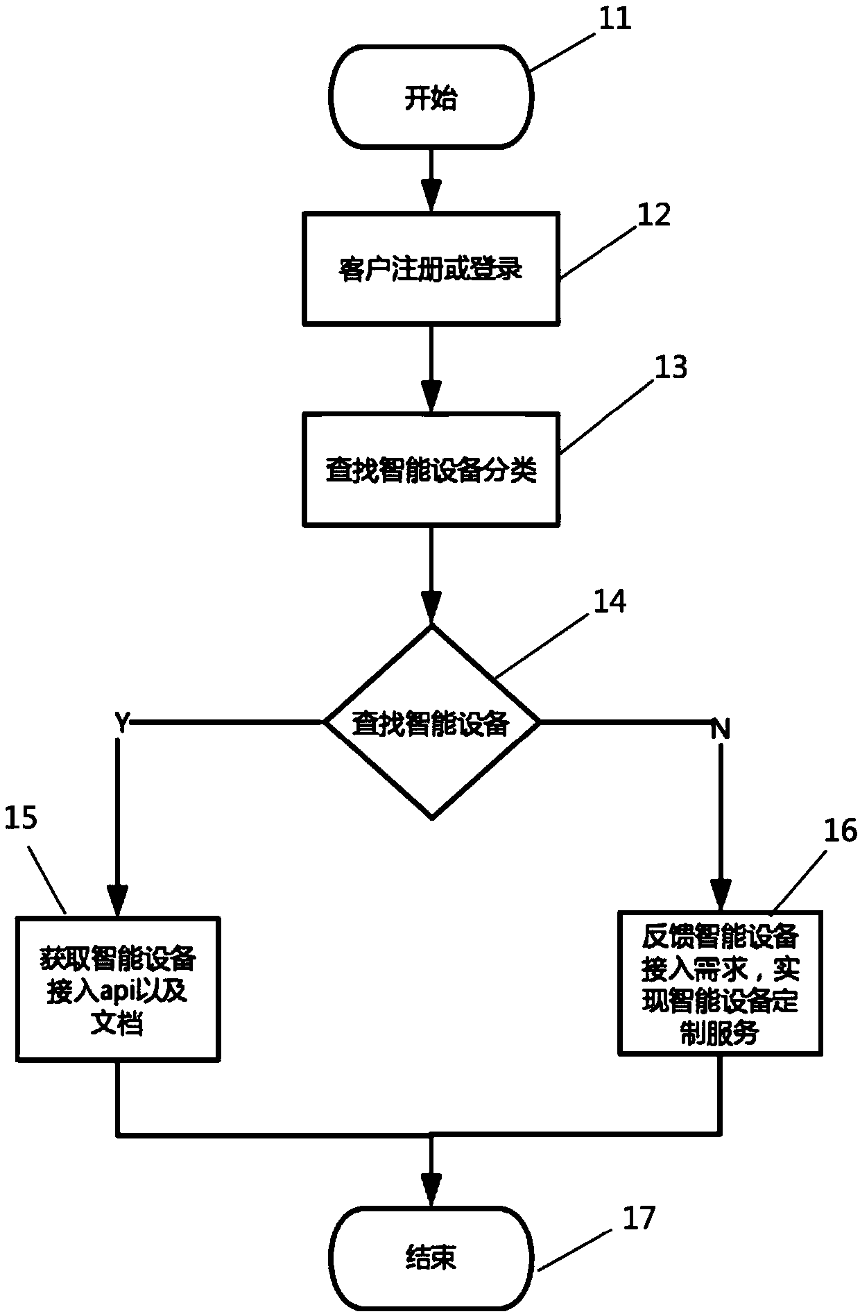 Intelligent device unified access system