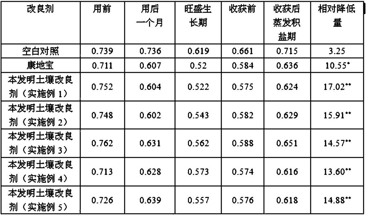 Saline-alkaline soil activating and restoring fertilizer and preparation method thereof