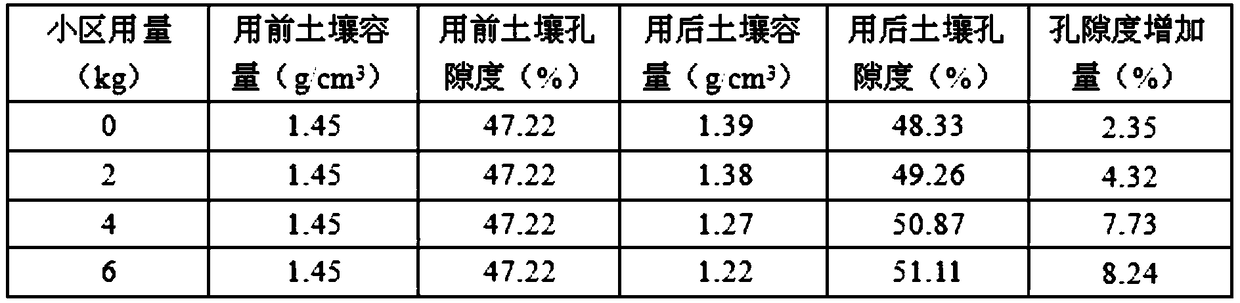 Saline-alkaline soil activating and restoring fertilizer and preparation method thereof