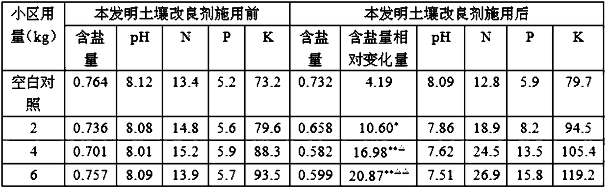 Saline-alkaline soil activating and restoring fertilizer and preparation method thereof