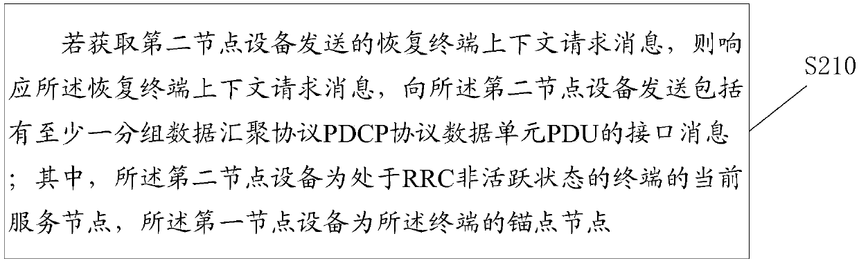 Data transmission method and device in RRC inactive state, terminal and equipment