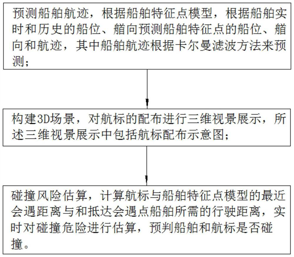 Intelligent navigation mark collision avoidance method and system