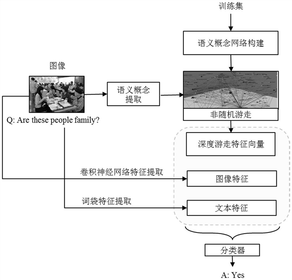 A Visual Question Answering Problem Solving Method Based on Complex Network Analysis Method