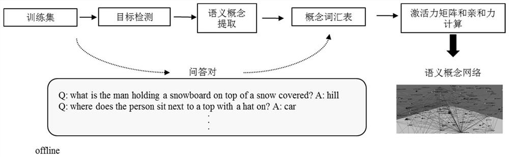 A Visual Question Answering Problem Solving Method Based on Complex Network Analysis Method