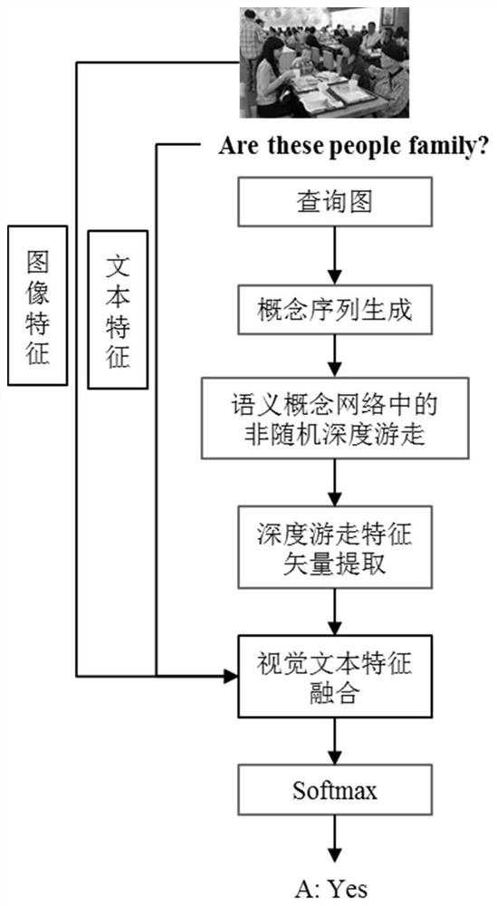 A Visual Question Answering Problem Solving Method Based on Complex Network Analysis Method