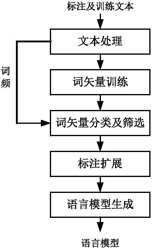 N-gram grammar model constructing method for voice identification and voice identification system