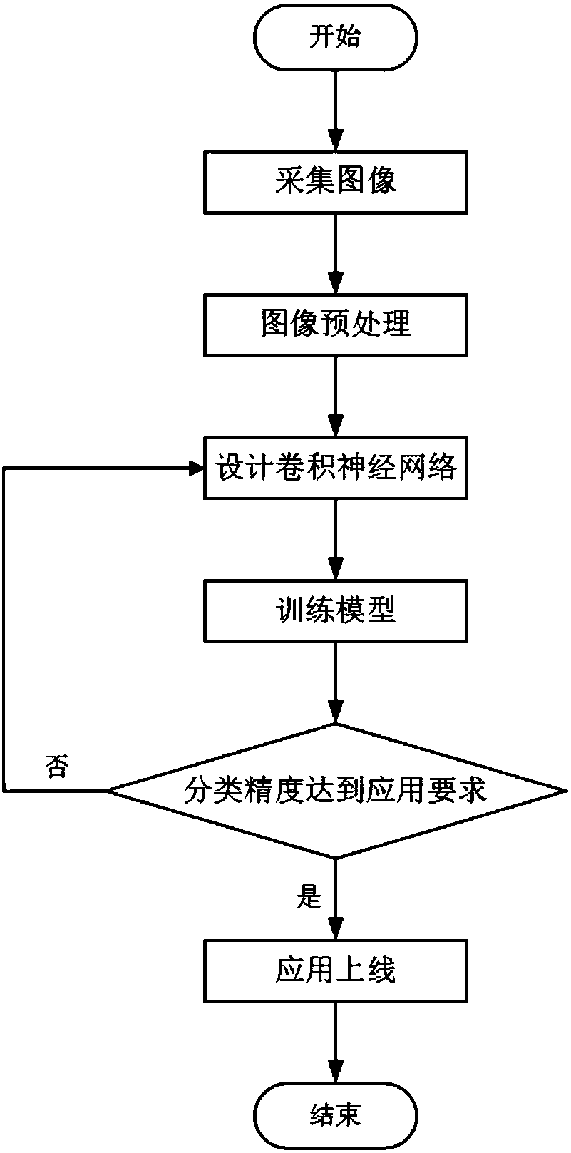 Poultry animal behavior recognition method based on deep convolutional neural network