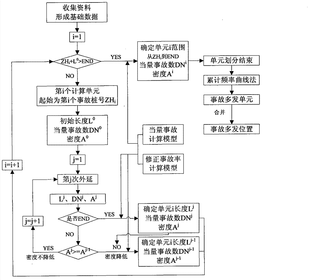 Method for distinguishing road black spot