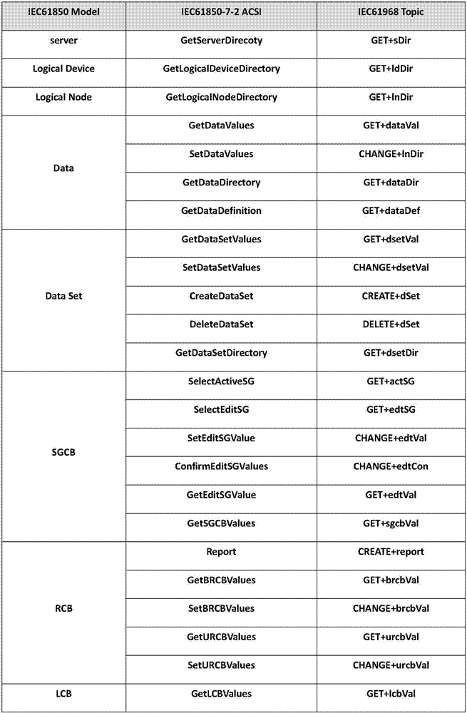 61850 abstract service to 61968 message mechanism mapping method