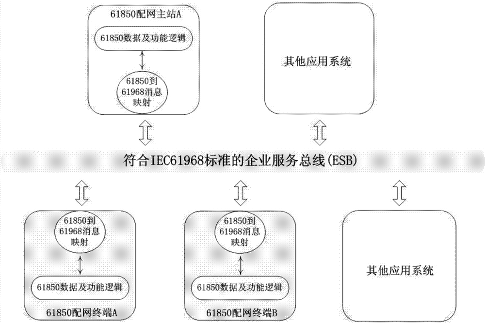 61850 abstract service to 61968 message mechanism mapping method