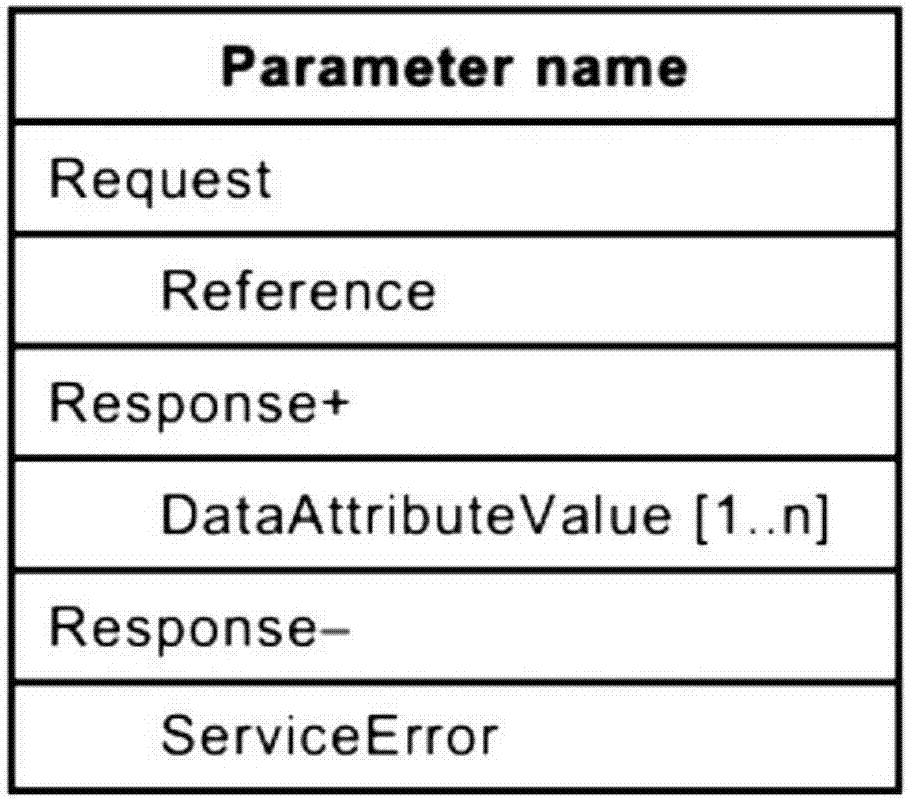 61850 abstract service to 61968 message mechanism mapping method