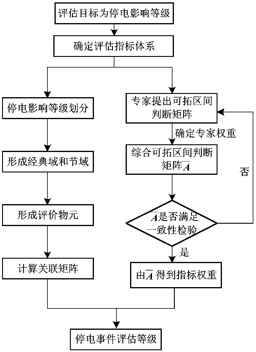 Power outage influence comprehensive evaluation method based on improved extension theory