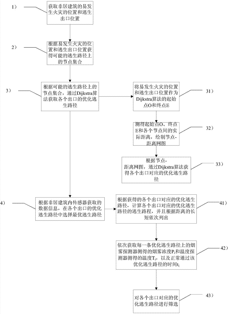 Optimal escape route acquisition method based on Dijkstra algorithm