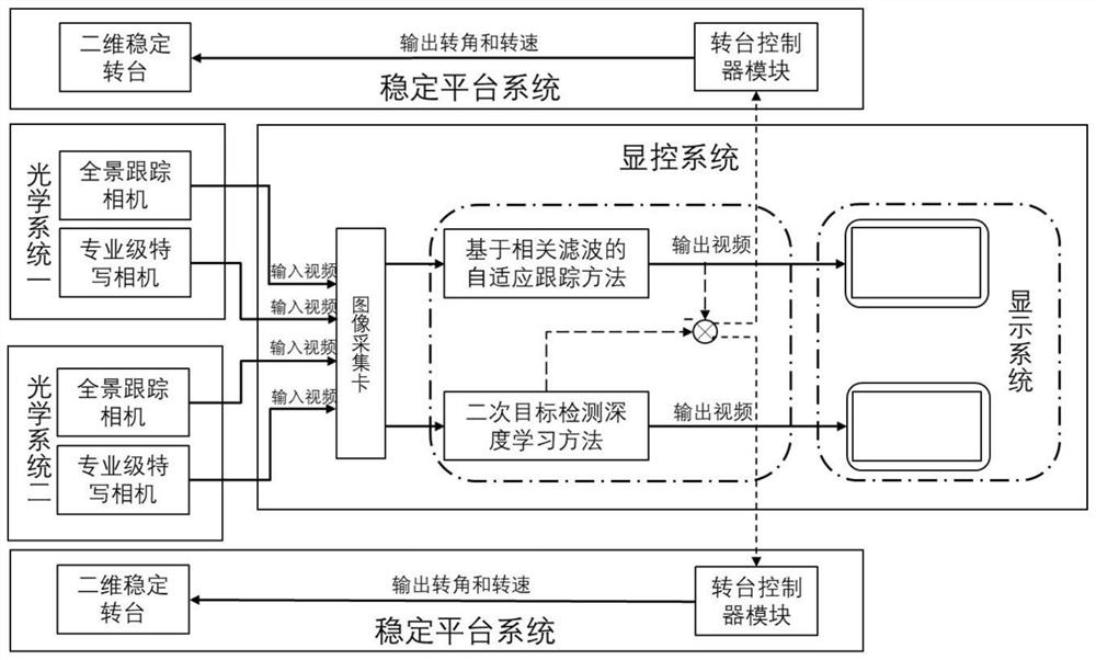 Intelligent tracking shooting system for long-distance high-speed moving target