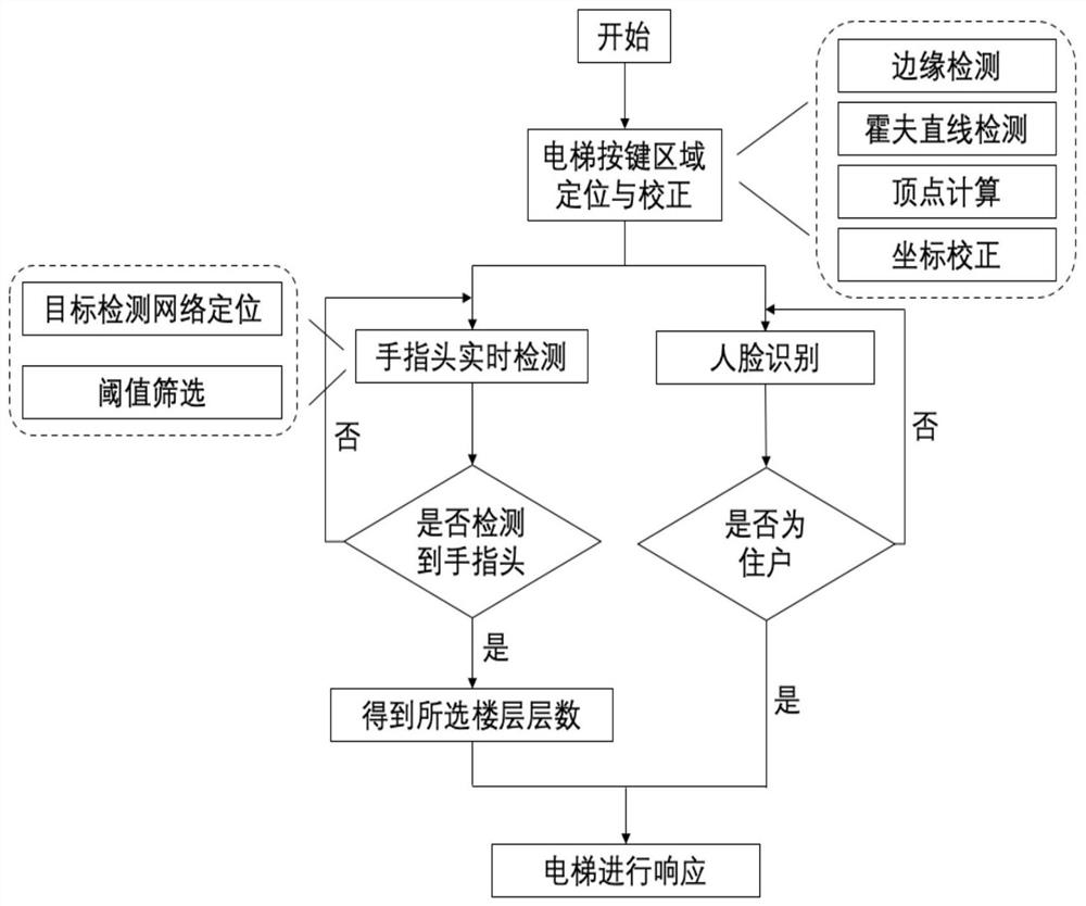 Embeddable non-contact elevator key interaction method fused with face recognition