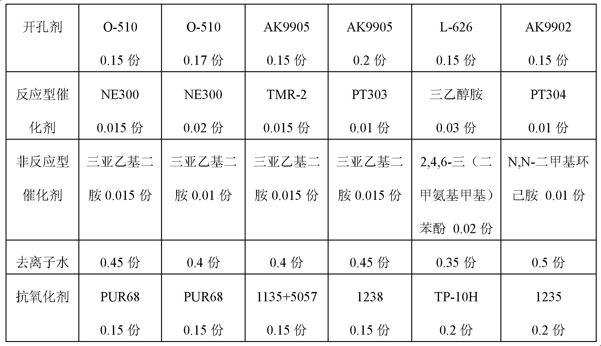 Composite polyether, polyurethane rigid foam as well as raw material composition and usage thereof