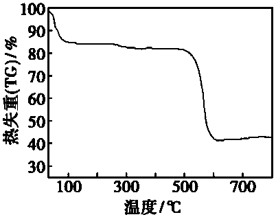 Zirconium-based MOF material-based zirconium oxide-coated lithium ion battery ternary positive electrode material and preparation method thereof