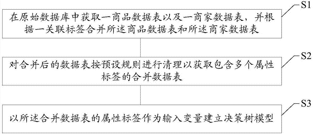 Fast selling merchandise prediction method and system, storage medium and electronic terminal