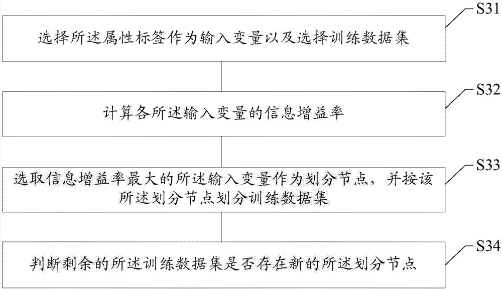 Fast selling merchandise prediction method and system, storage medium and electronic terminal