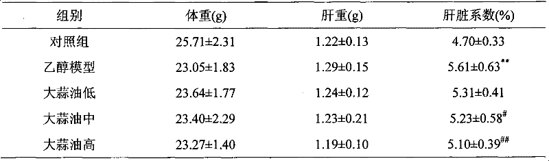 Use of garlic oil in preparing medicine against acute alcoholic fatty liver