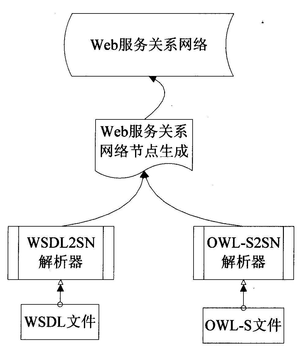 Web service relation network system based on semantic meanings