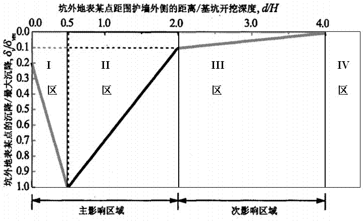 Foundation pit group engineering zoning scheme evaluation method based on environmental risk loss