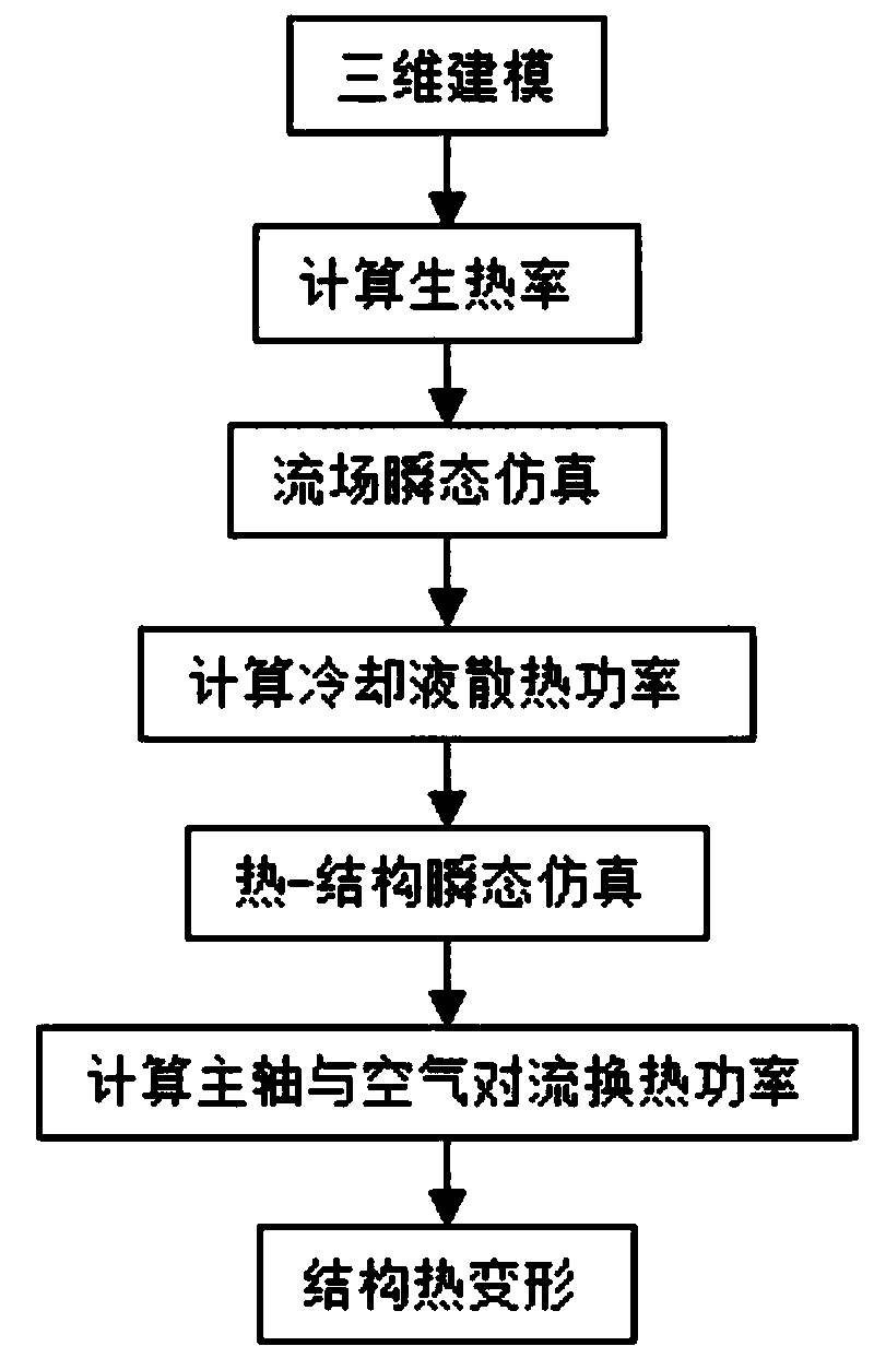 Electric spindle thermal characteristic analysis method based on heat generation-heat dissipation power