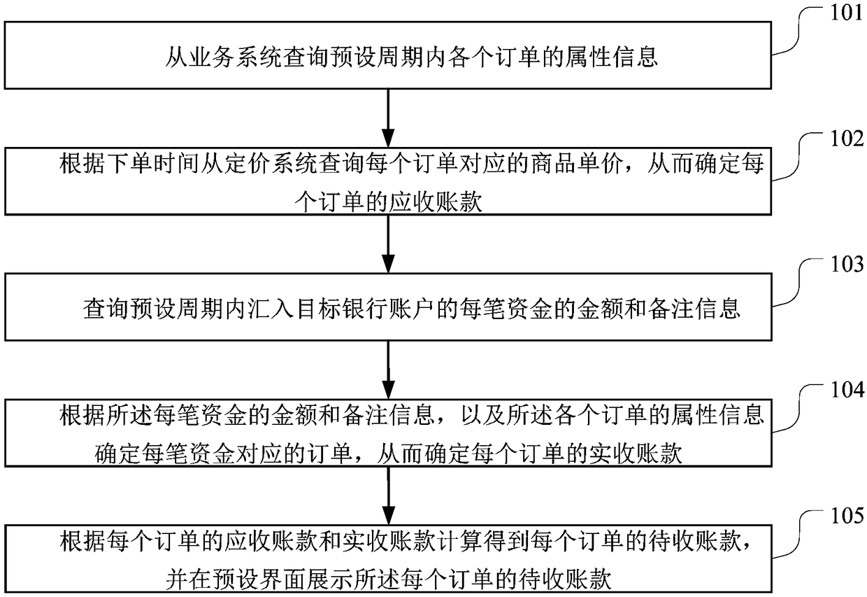 Account management method, storage medium and server